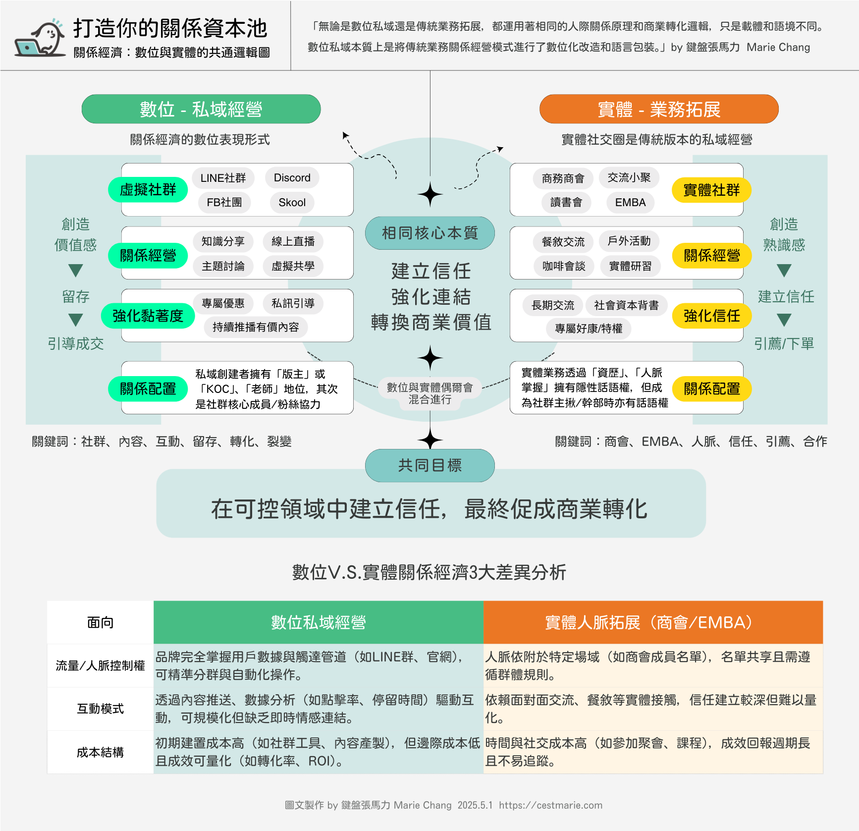打造你的關係資本池20250502